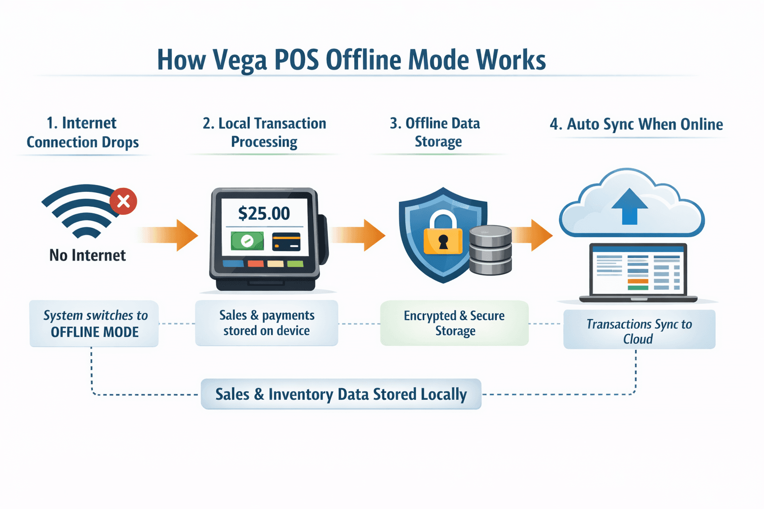 Vega POS Offline Mode – Uninterrupted Sales & Inventory Management